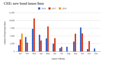 CEE monthly bond wrap: 2018 off to a strong start in CEE